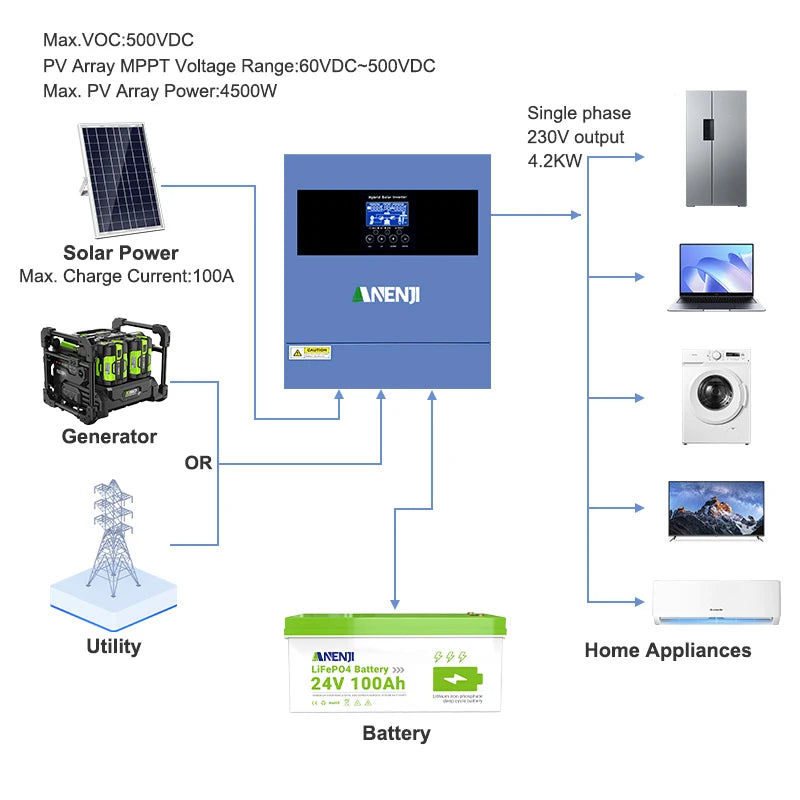 ANENJI 6.2KW 4.2KW 11KW Solar Inverter Hybrid 48V 24V Pure Sine Wave On/OffGrid MPPT 120A 160A PV 500VDC Solar Charge Controller