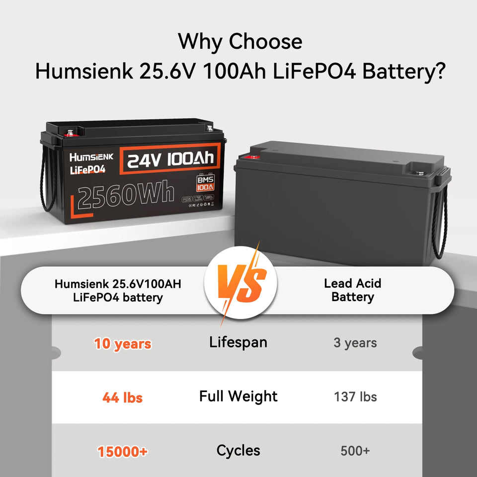 Humsienk 24V 100Ah LiFePO4 Battery 15000 Cycle 100A BMS UP 2560W For RV, Camper, Solar, Marine, Off-Grid,2-year warranty,UL 1973