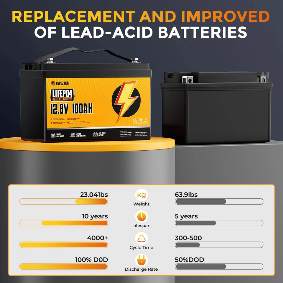 RVPOZWER 12V 100Ah Lithium Battery Nominal Capacity LiFePO4 1280Wh Battery 100A BMS Solar Portable Rechargeable 15000 Cycles for RV Applications Marine Travel Trailer Off-grid Application