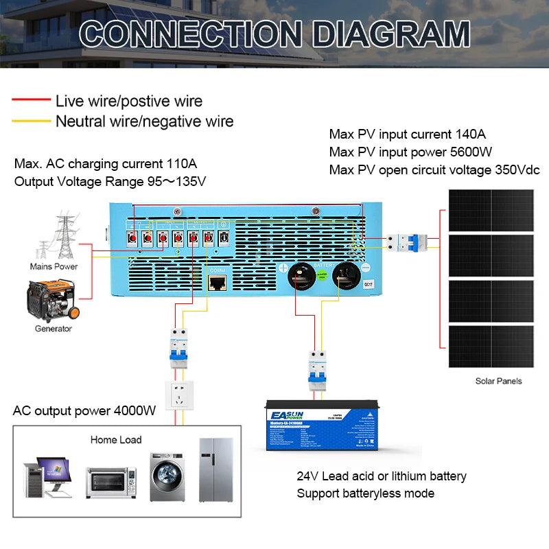 EASUN POWER 4000W 120V Off Grid Solar Inverter 24V 140A 5600W Pure Sine Wave Solar Inverter with 6.25 Inch LCD Display and Touchable Buttons Built-in 150A MPPT Hybrid Inverter US Household