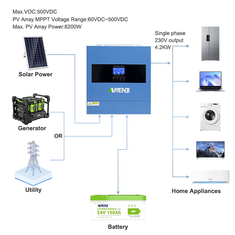 ANENJI 4.2KW 220v 3KW 110V Hybrid Solar Inverter Off Grid Inverter Built MPPT 100A Solar Charge Controller Fit Work Without Battery