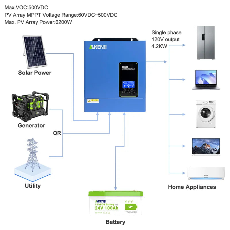 ANENJI 110VAC/120VAC 4.2KW 24V Hybrid Solar Inverter MPPT Off Grid 120A Solar Charger PV 500VDC for PV Solar