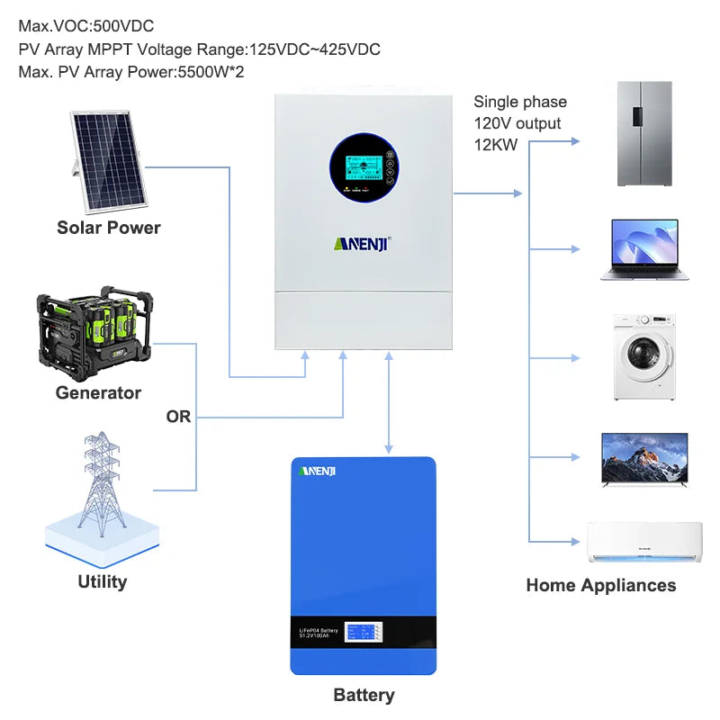 ANENJI Split Phase 12KW 48V Hybrid Solar Inverter 2 MPPT AC 120VAC 240VAC Pure Sine Wave Off Grid Tie MPPT 200A Solar Charger PV 500VDC Dual PV Input